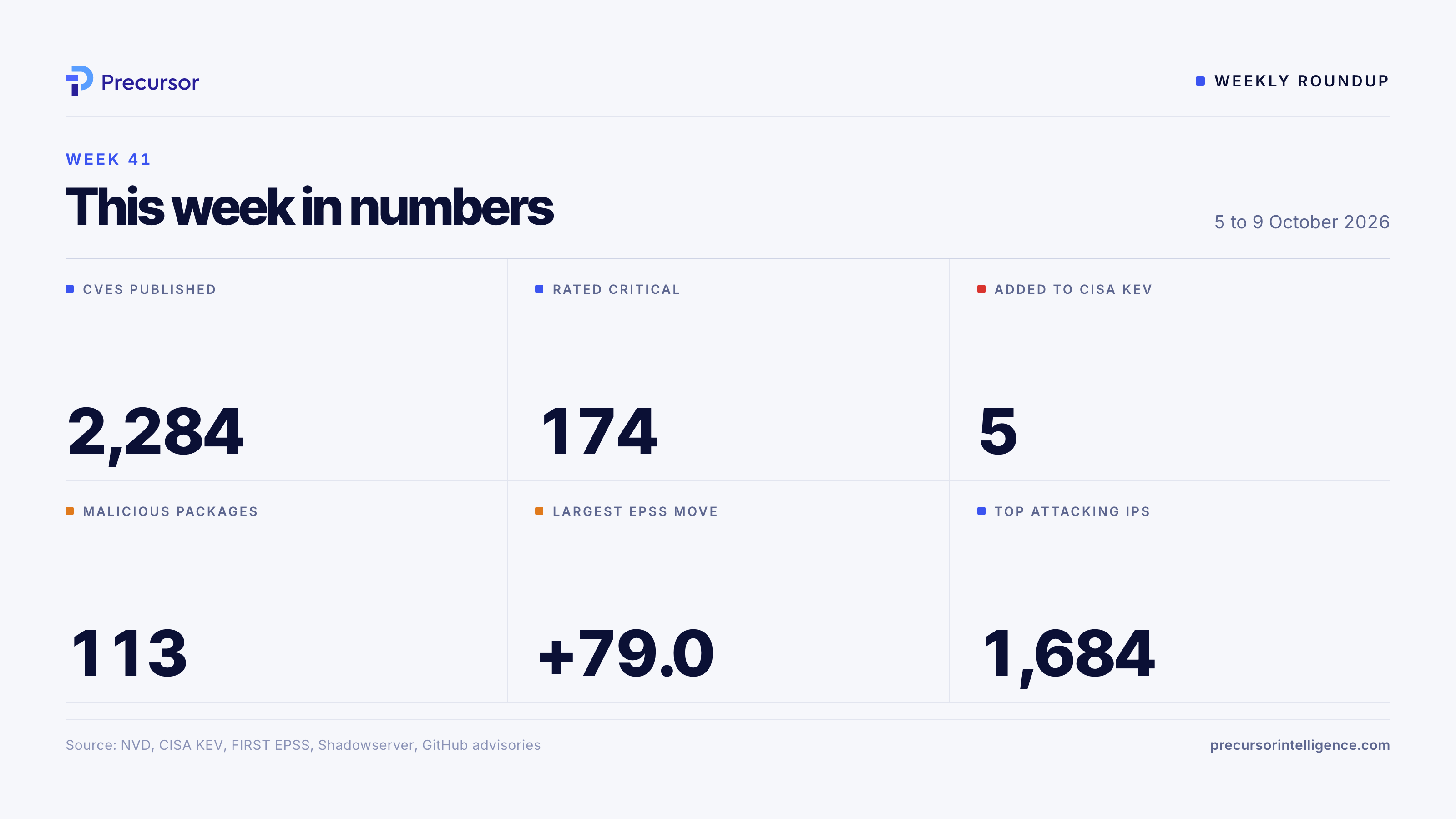 This week in numbers