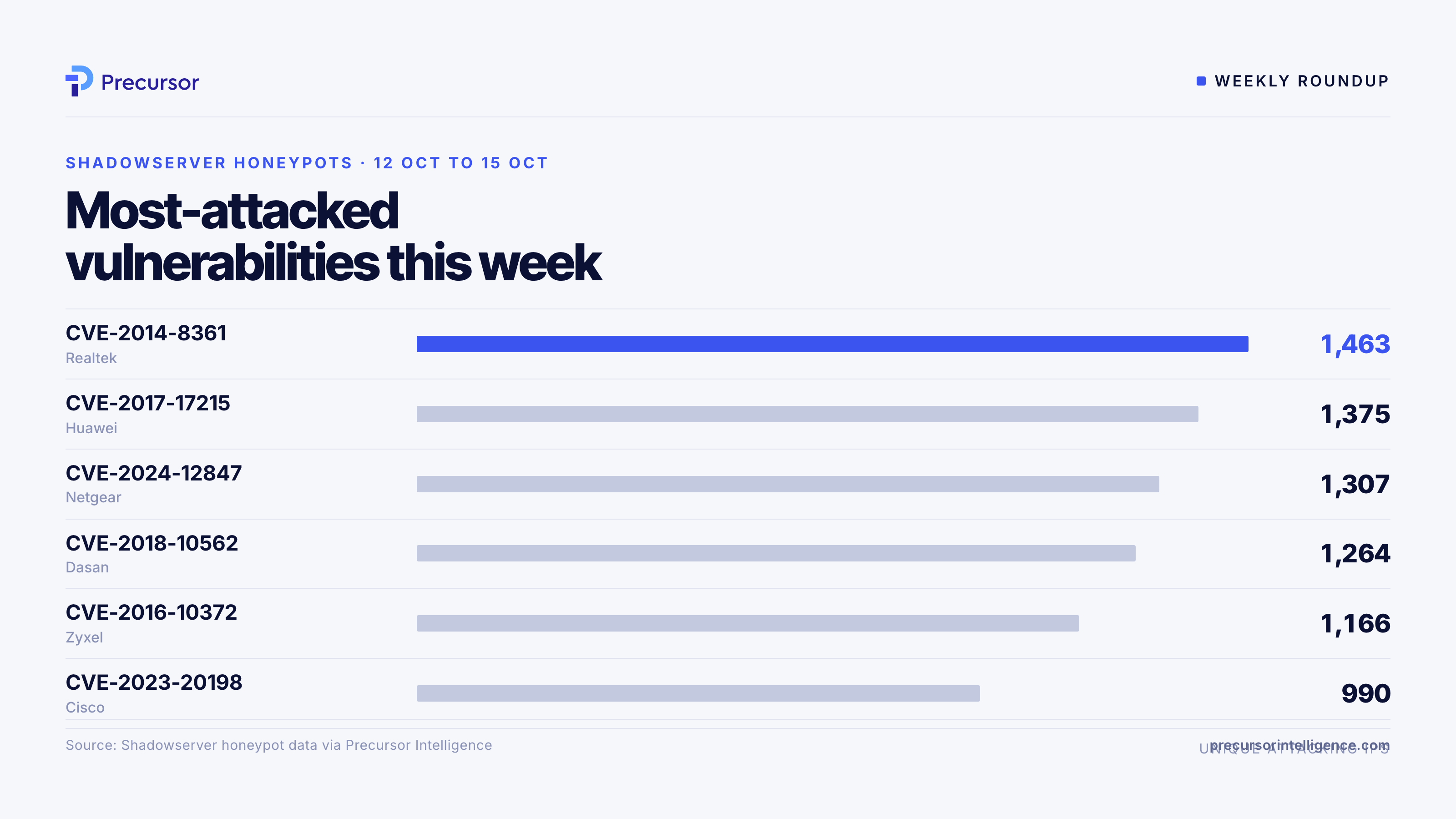Most-attacked vulnerabilities this week