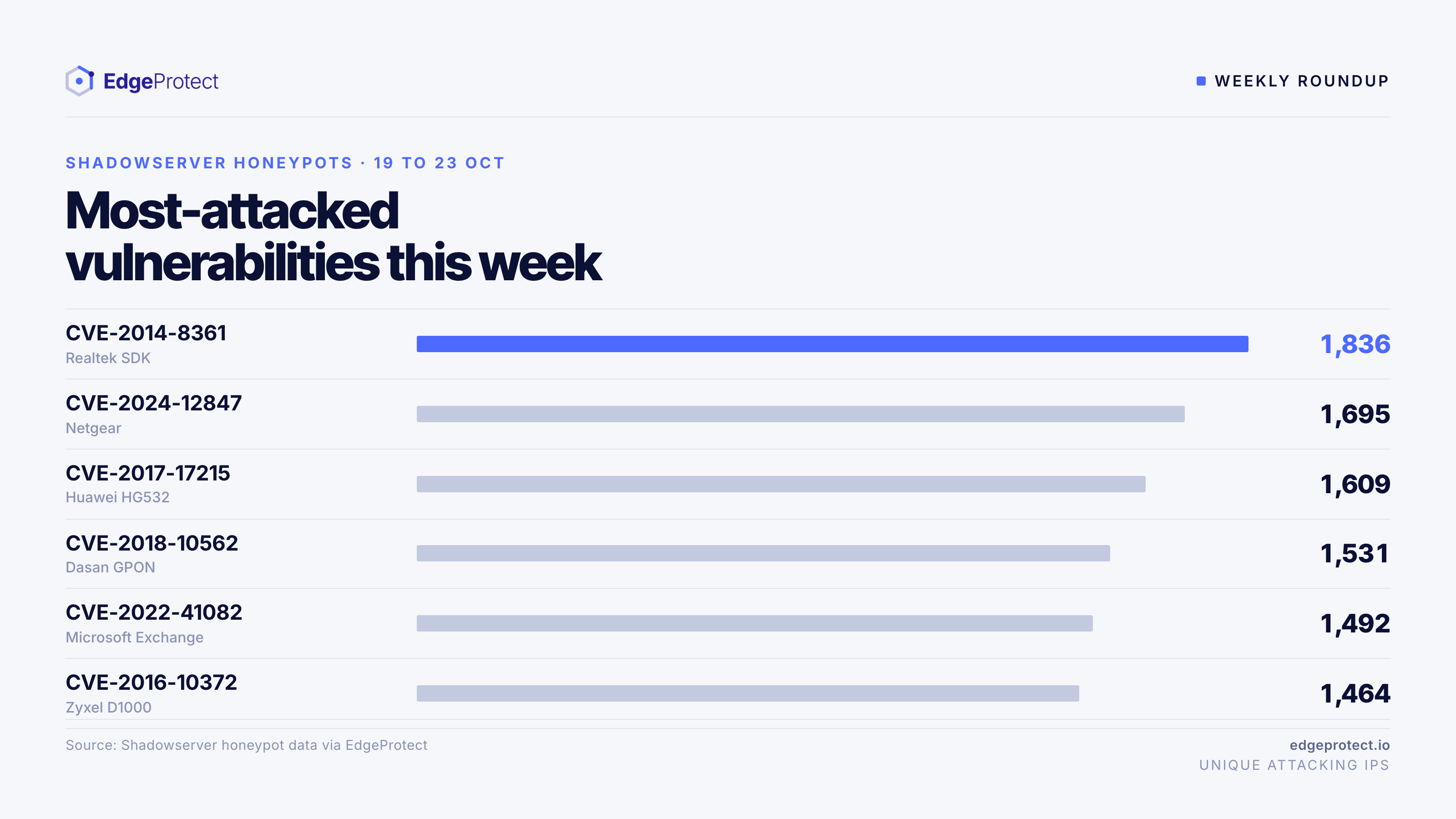 Most-attacked vulnerabilities this week