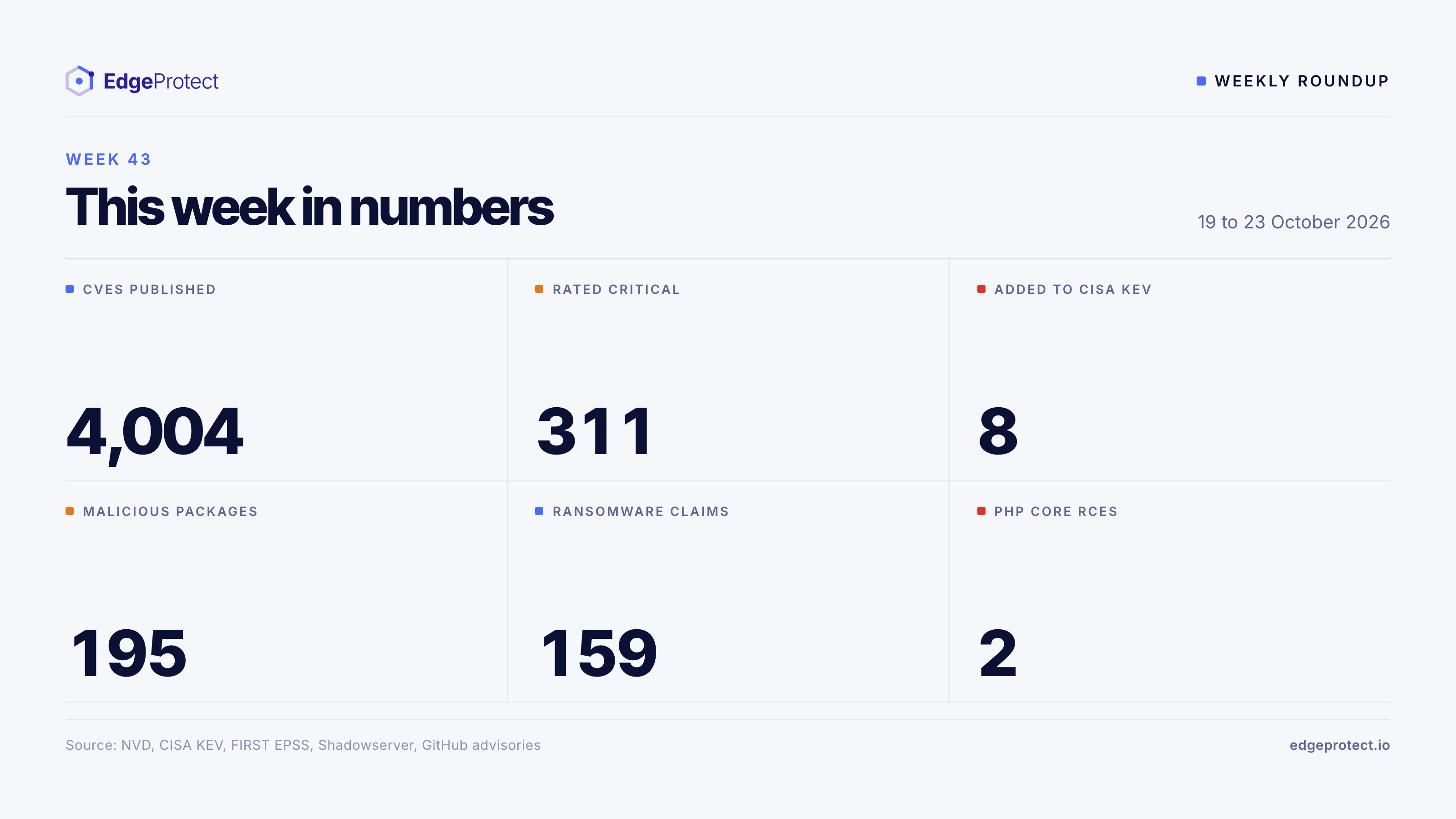 This week in numbers