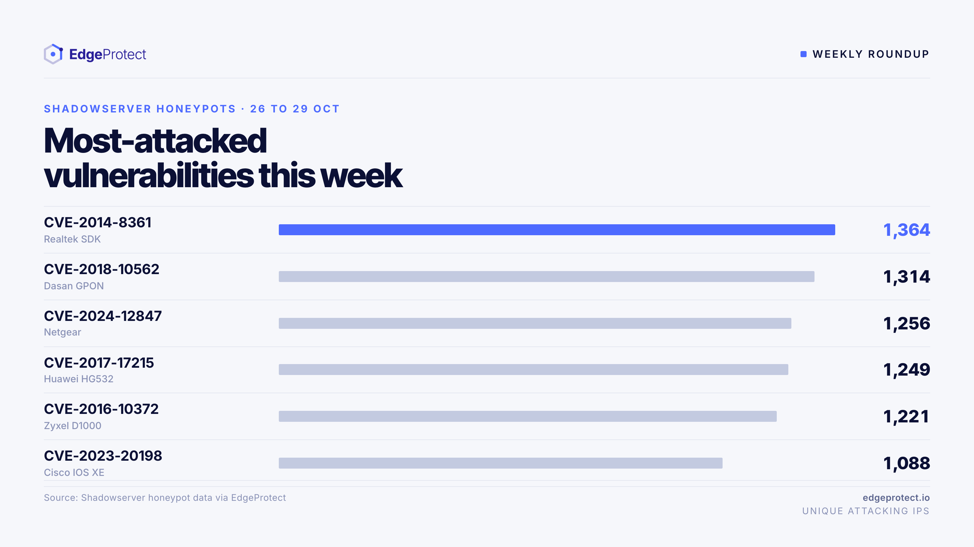 Most-attacked vulnerabilities this week