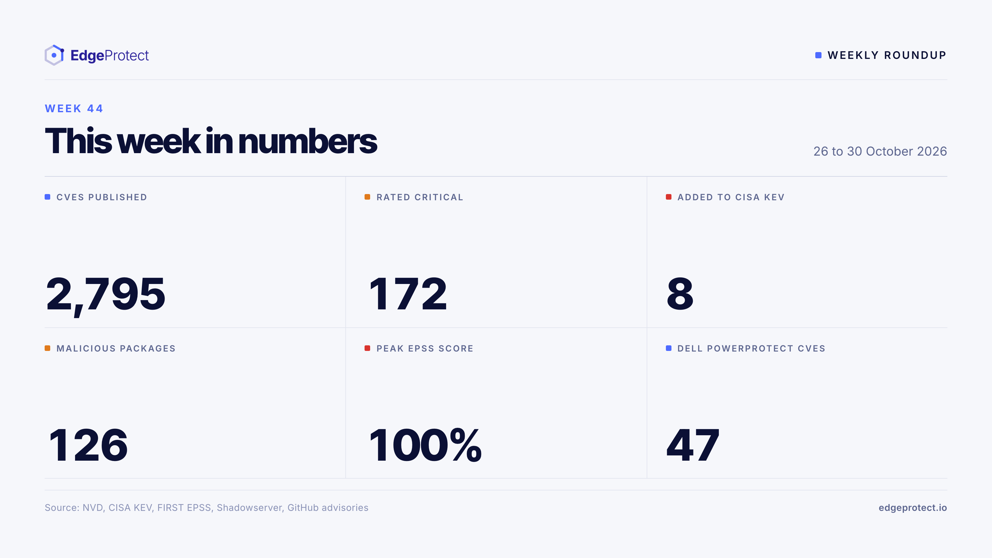 This week in numbers